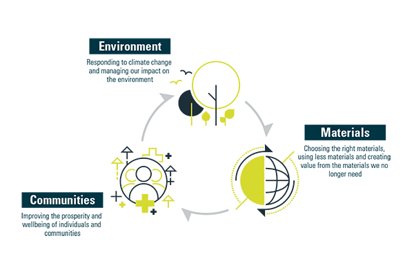 Web - Sustainability Icons